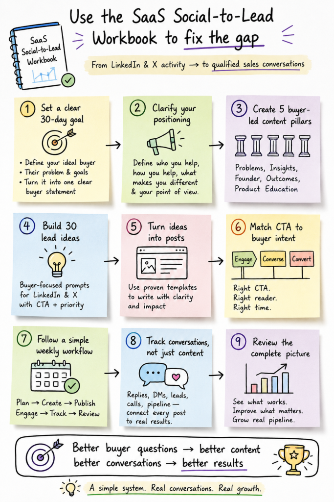 SaaS Social-to-Lead Workbook