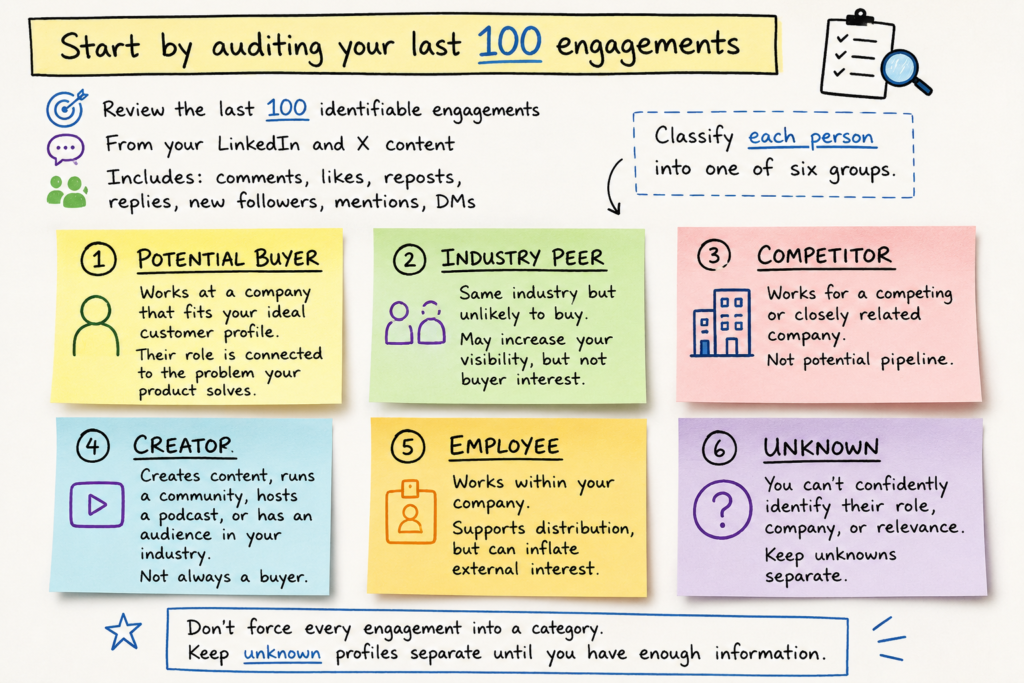 auditing your last 100 engagements- SaaS content engagement