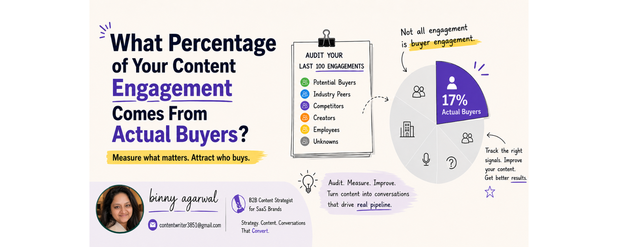 What Percentage of SaaS Content Engagement Comes From Buyers?